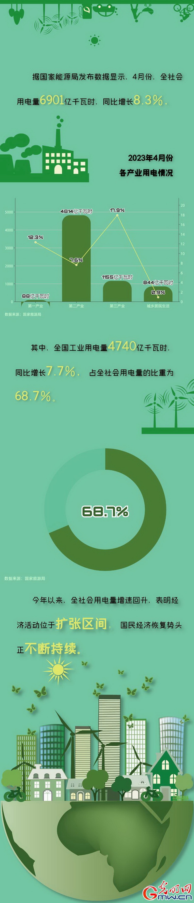 全社會(huì)用電量增速回升 國民經(jīng)濟(jì)恢復(fù)勢(shì)頭不斷持續(xù) 全社會(huì)用電量增速回升 國民經(jīng)濟(jì)恢復(fù)勢(shì)頭不斷持續(xù)