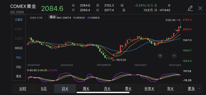 COMEX黃金2023年價(jià)格走勢。