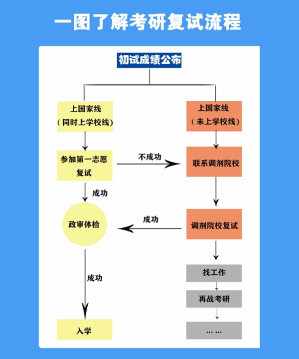 考研復(fù)試主要流程。人民網(wǎng)制圖