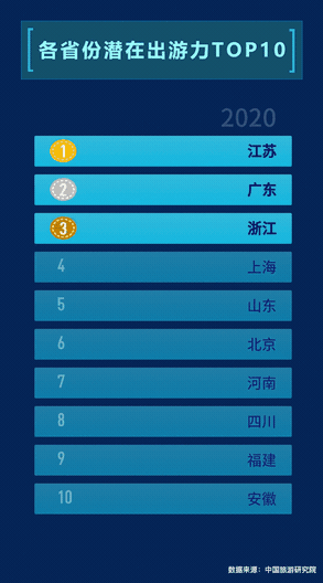 ▲媒體大腦MAGIC看各省份潛在出游力變化，其中2020年為預測值。